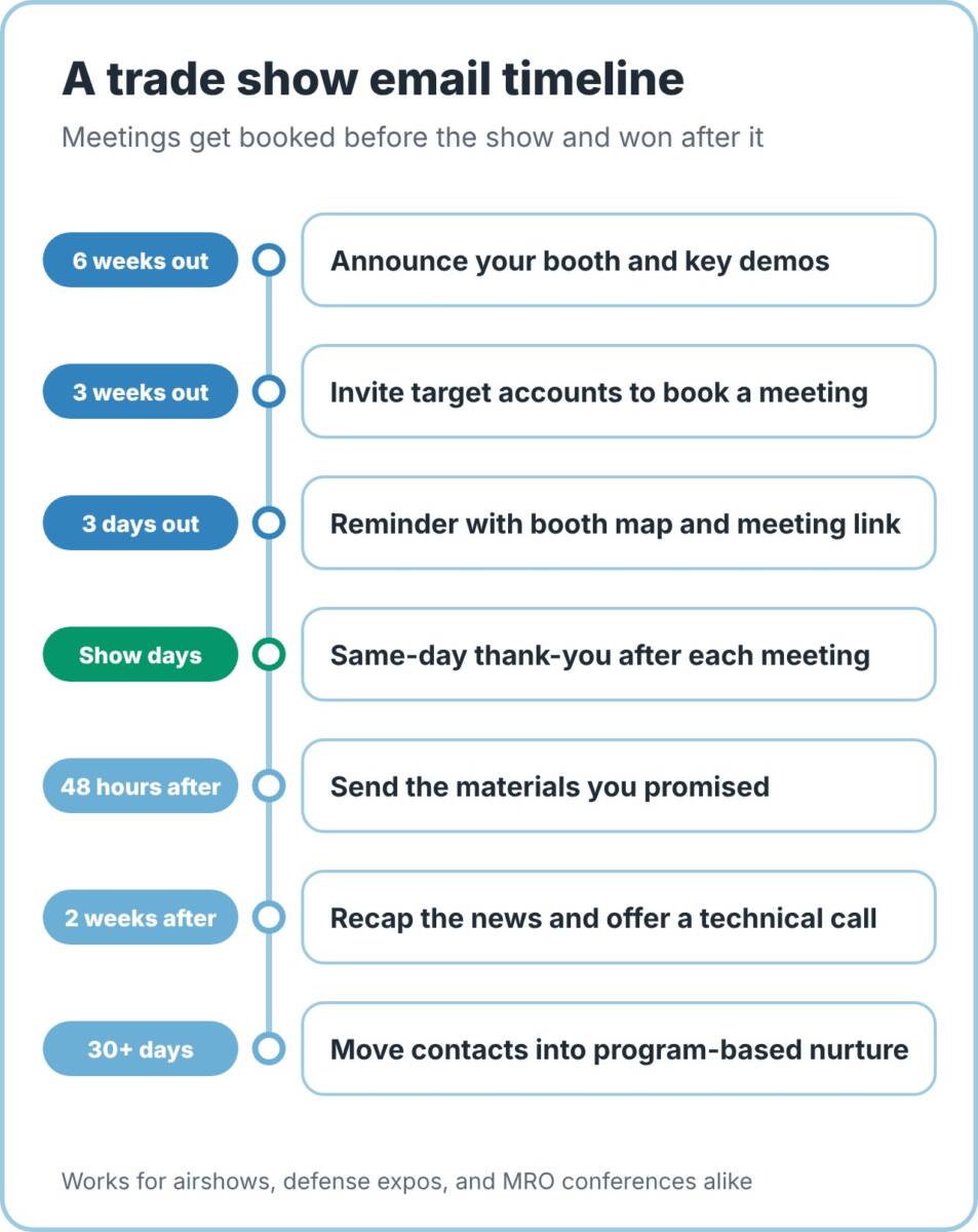 A trade show email timeline for aerospace and defense: announce six weeks out, invite three weeks out, remind three days out, thank on show days, follow up within 48 hours, recap after two weeks, then nurture