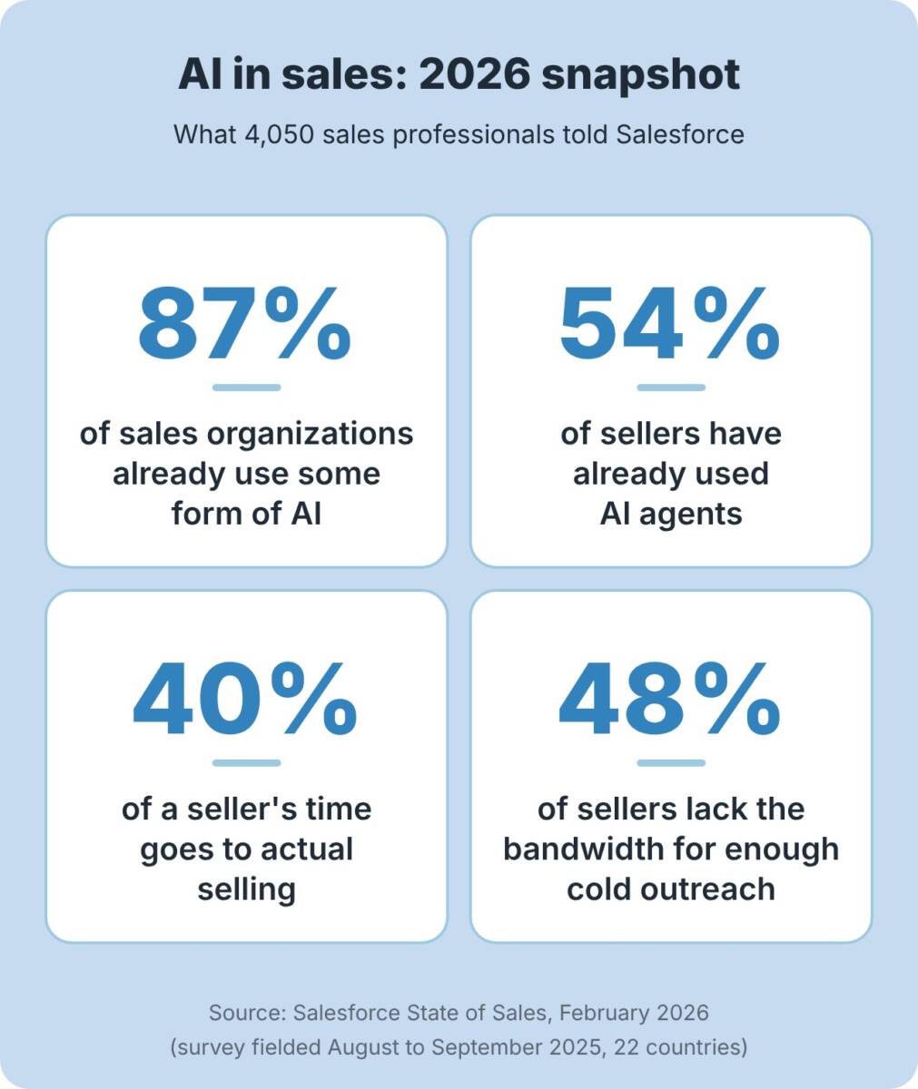 AI in sales 2026 snapshot: 87% of sales organizations use AI, 54% of sellers have used AI agents, sellers spend 40% of their time selling, and 48% lack bandwidth for cold outreach
