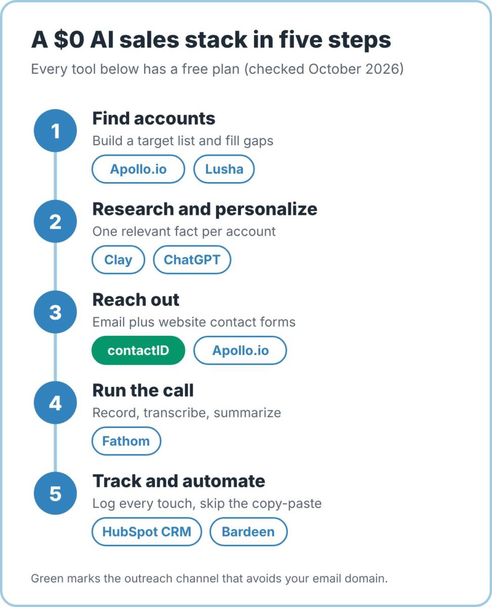 A free AI sales stack in five steps: find accounts with Apollo.io and Lusha, research with Clay and ChatGPT, reach out with contactID and Apollo.io, run calls with Fathom, and track with HubSpot CRM and Bardeen