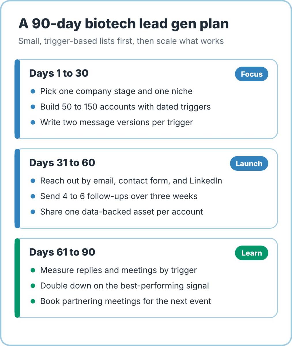 A 90-day biotech lead generation plan: days 1 to 30 focus, days 31 to 60 launch, days 61 to 90 learn