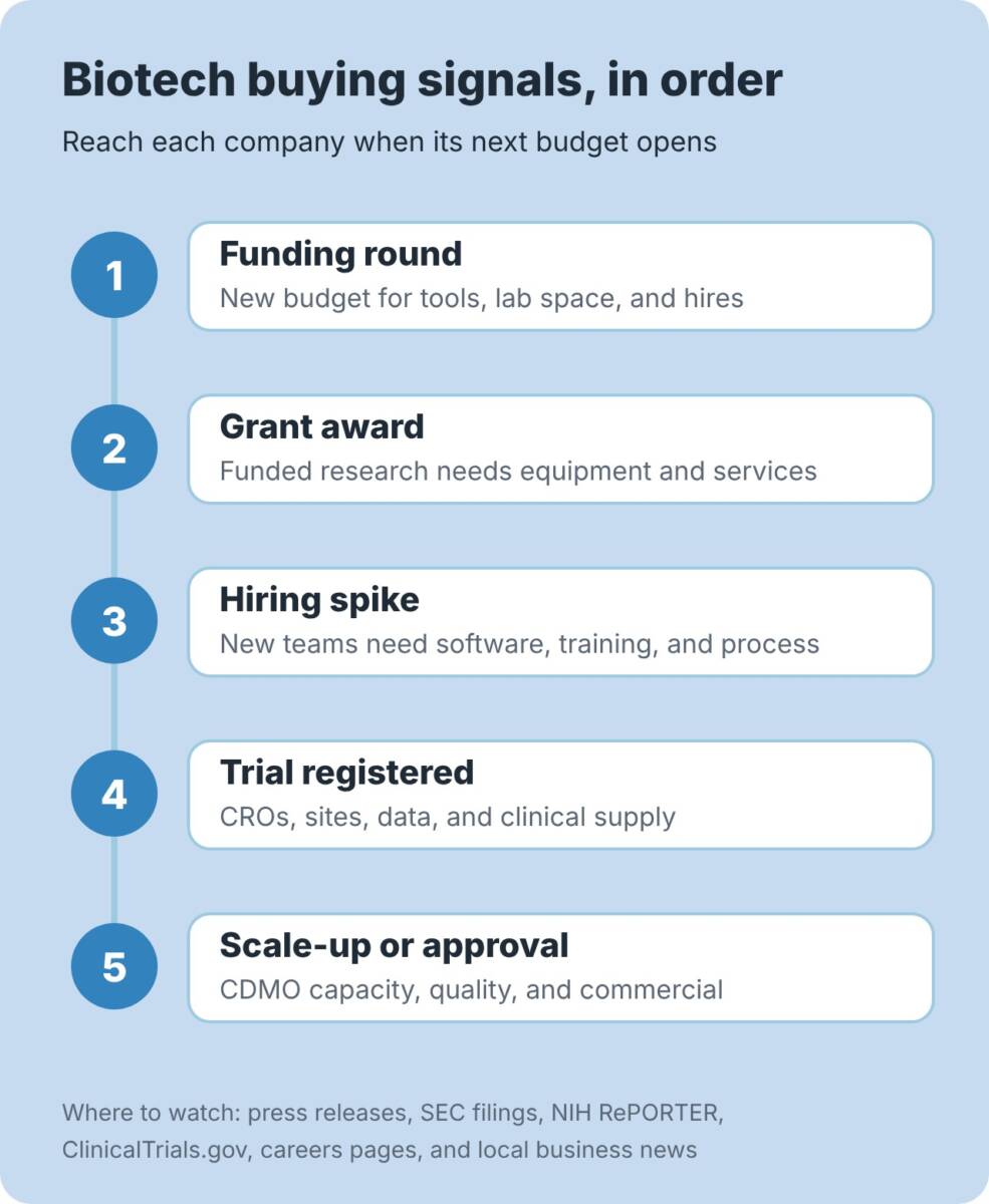 Biotech buying signals in order: funding round, grant award, hiring spike, trial registered, and scale-up or approval, with what each signal usually buys