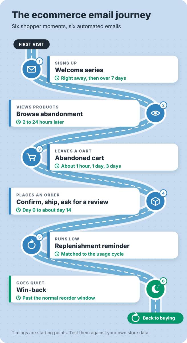 The ecommerce email journey drawn as a road with six stops: signs up for the welcome series, views products for browse abandonment, leaves a cart for abandoned cart emails, places an order for confirmation and review emails, runs low for a replenishment reminder, and goes quiet for a win-back email