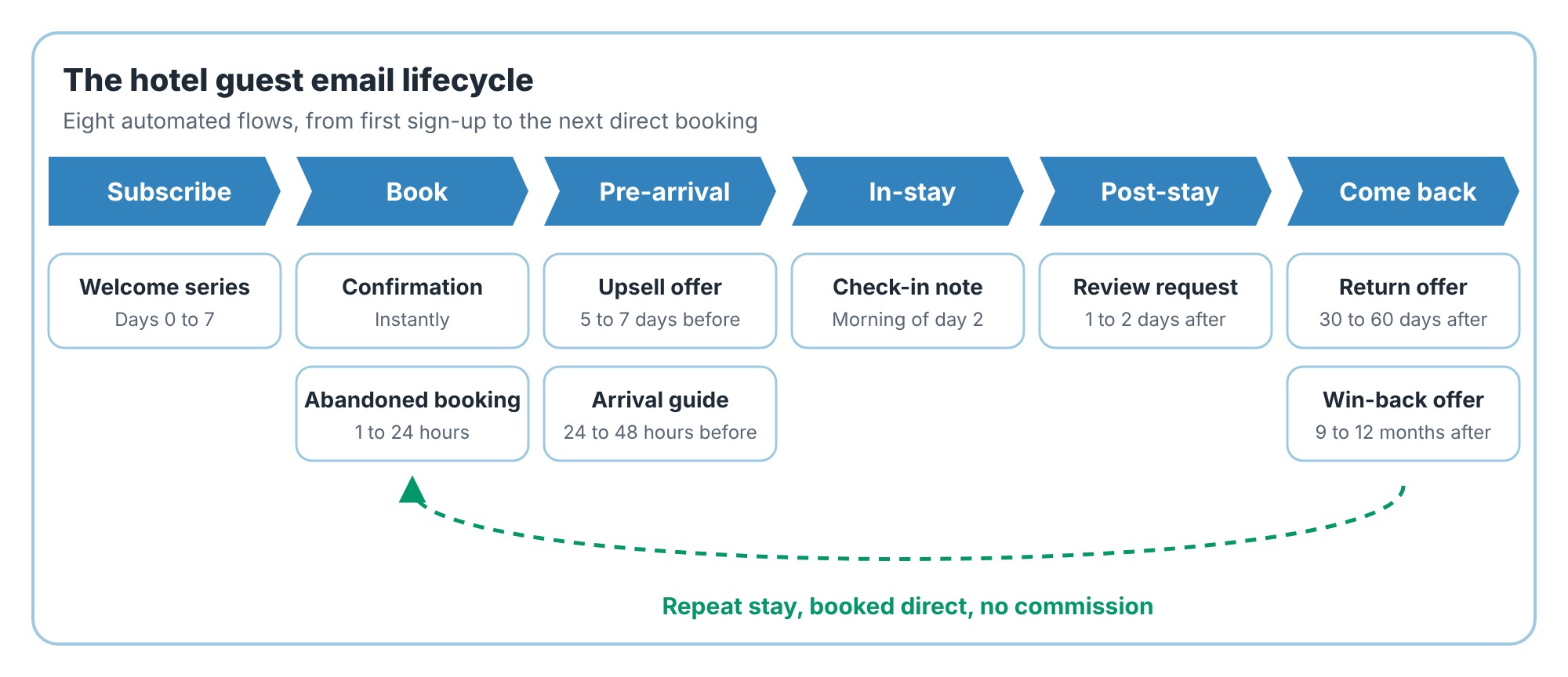 Hotel email marketing lifecycle diagram showing welcome, confirmation, abandoned booking, upsell, arrival guide, check-in, review, return, and win-back emails across six guest stages
