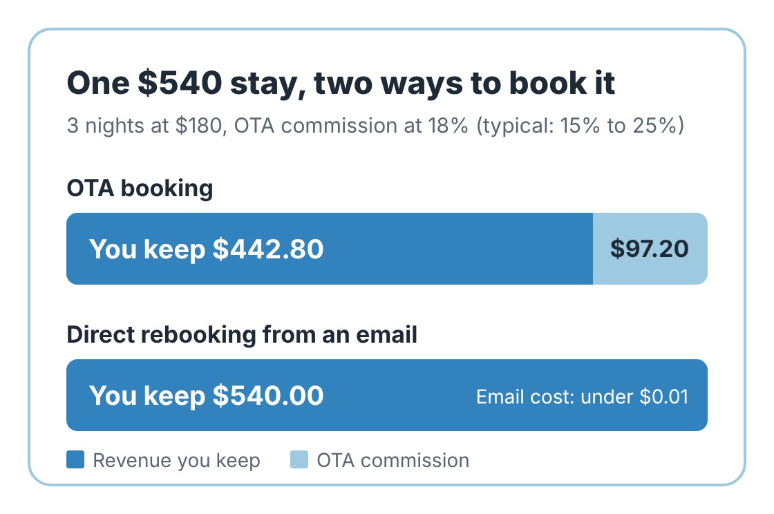Bar chart comparing an OTA booking, where the hotel keeps $442.80 of a $540 stay, with a direct email rebooking that keeps the full $540