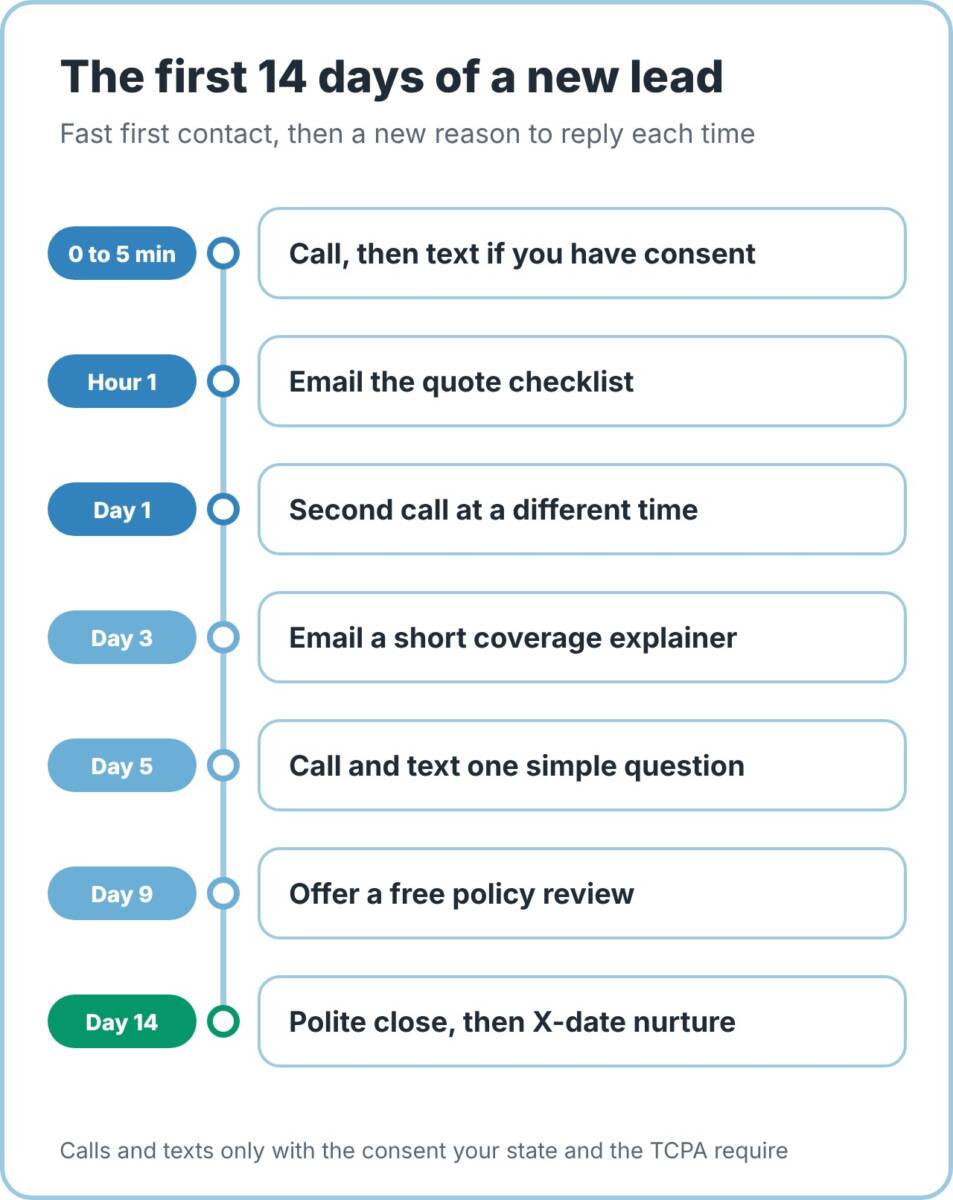 A 14-day follow-up cadence for insurance leads: call within five minutes, email in the first hour, call again on day 1, then emails, calls, and a review offer through day 14