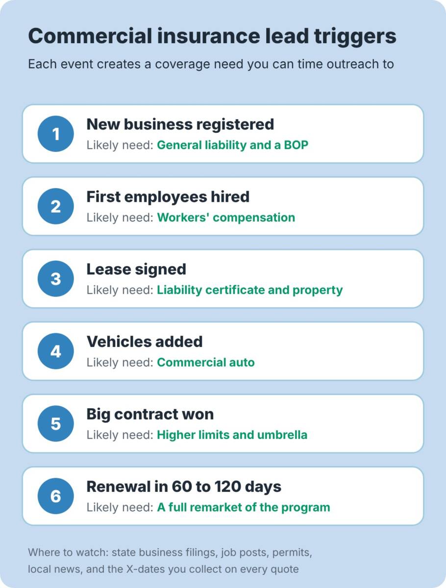Commercial insurance lead triggers: new business registered, first employees hired, lease signed, vehicles added, big contract won, and renewal in 60 to 120 days, with the coverage each one usually needs